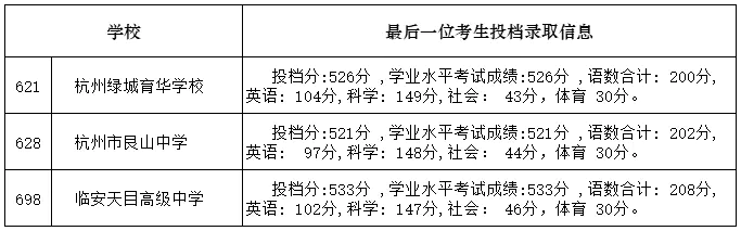 杭州民办高中学校排名及分数线_杭卅民办高中排名_杭州民办高中有哪些分数线