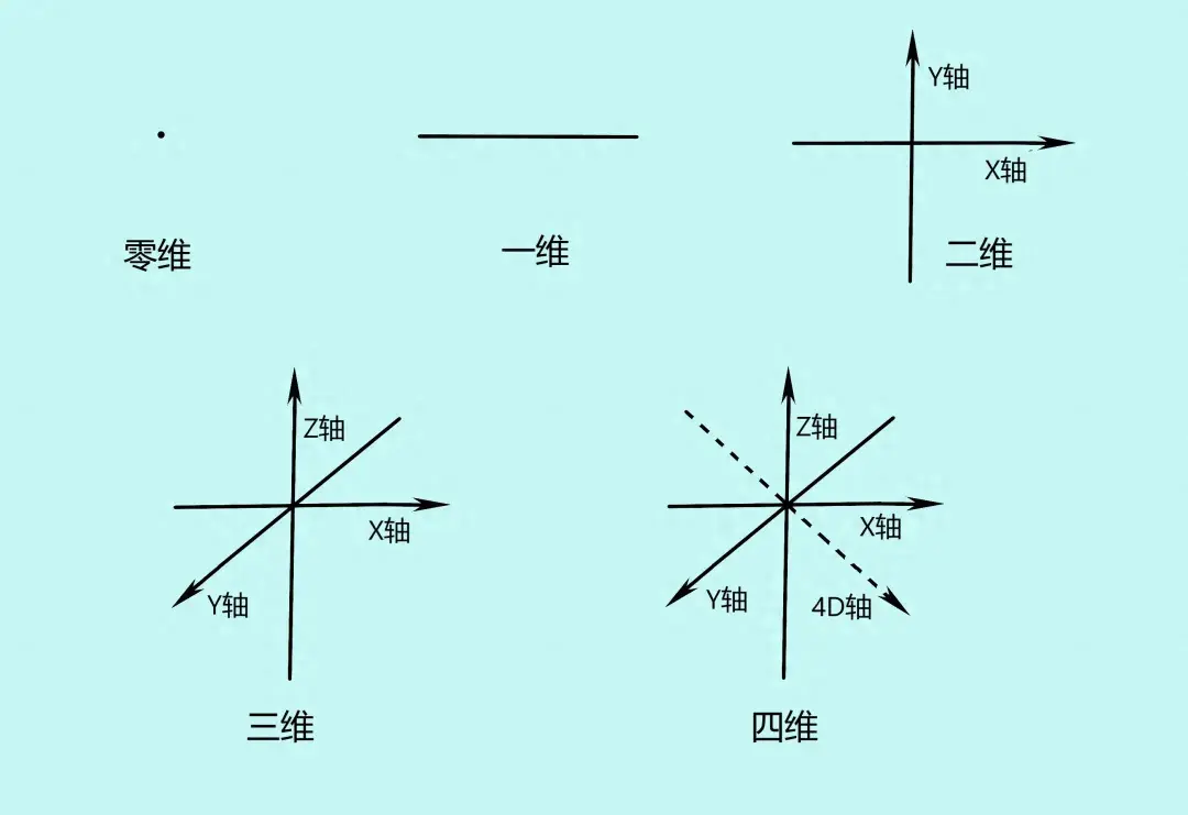 维度空间1到10维图解_维度空间app_空间维度