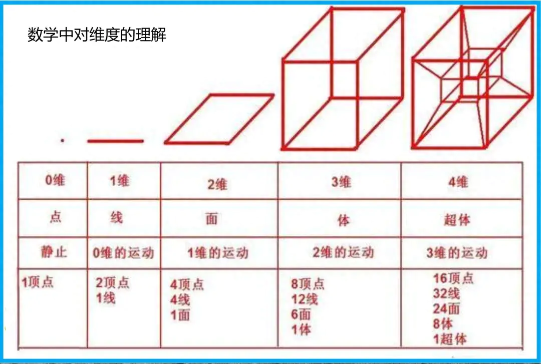 维度空间1到10维图解_空间维度_维度空间app