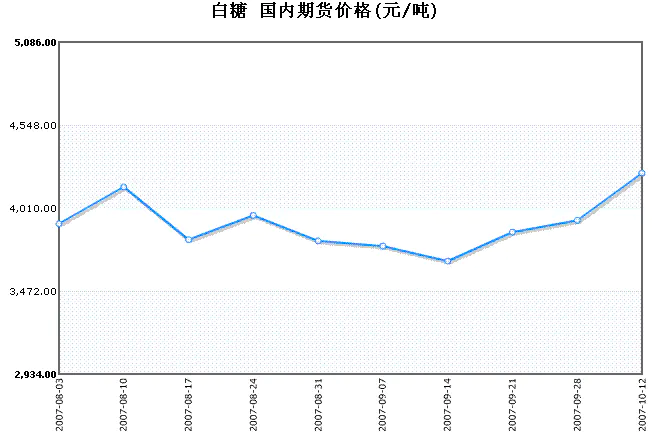 白糖价格走势今日行情_白糖价格行情今日报价多少钱一吨_白糖今日价格最新报价走势图