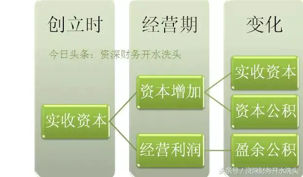 资本区别收实公积和虚公积_资本公积和实收资本一样吗_资本公积和实收资本的区别