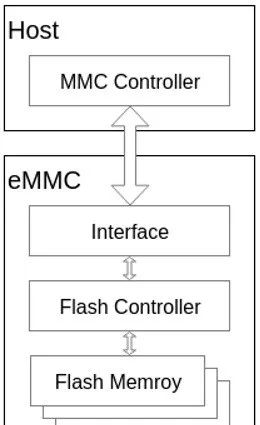 emmc存储芯片_emmc和ufs_emmc