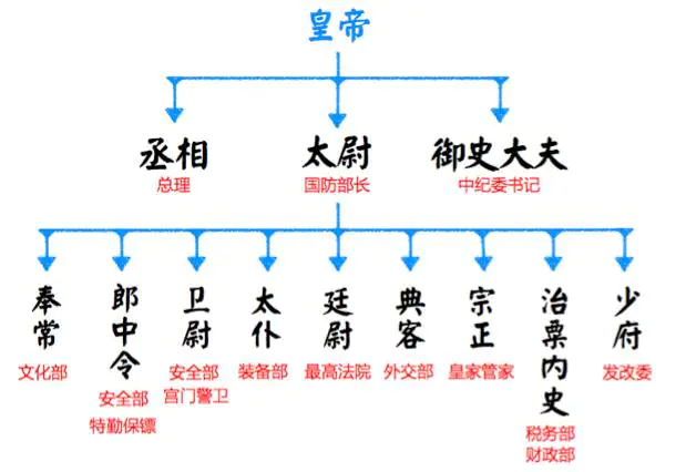 廷尉的长官_廷尉官阶高吗_廷尉相当于现在什么官