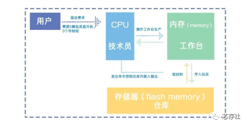 emmc_emmc存储芯片_emmc和ufs