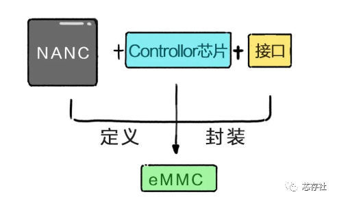 emmc存储芯片_emmc_emmc和ufs