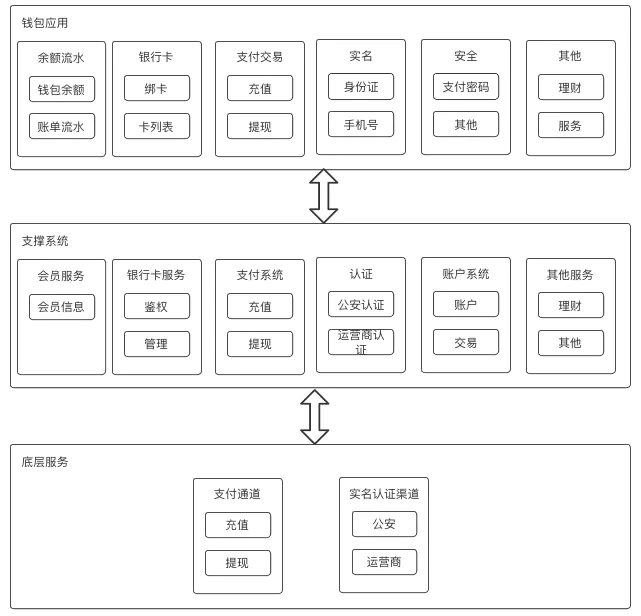 架构师业务技能能力_业务架构师_架构师收入怎么样