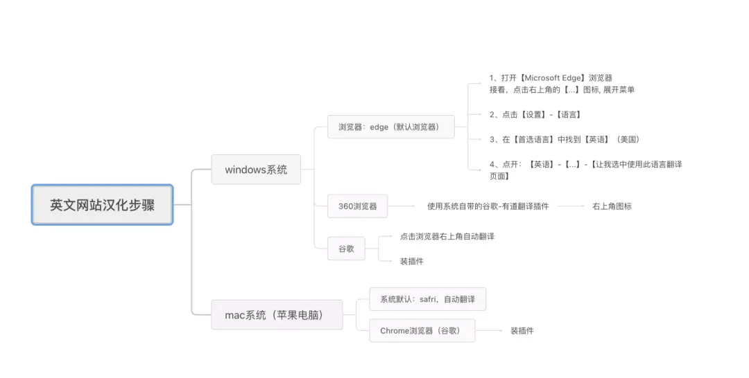 不需要英文_英文需要首行缩进吗_英文需要空两格吗