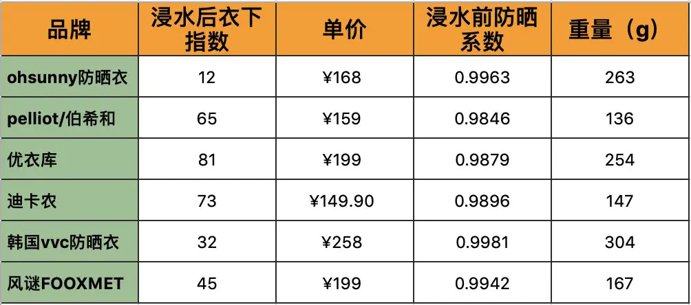 防晒衣伯希和的_伯希和防晒衣怎么样_防晒衣伯希和和觅橘哪个好