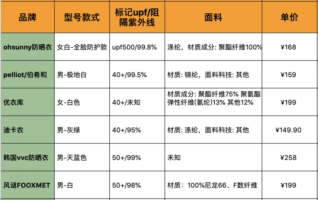 伯希和防晒衣怎么样_防晒衣伯希和和觅橘哪个好_防晒衣伯希和的