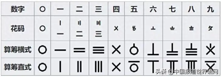 小写罗马数字_罗马小写数字一到十_罗马小写数字怎么打出来