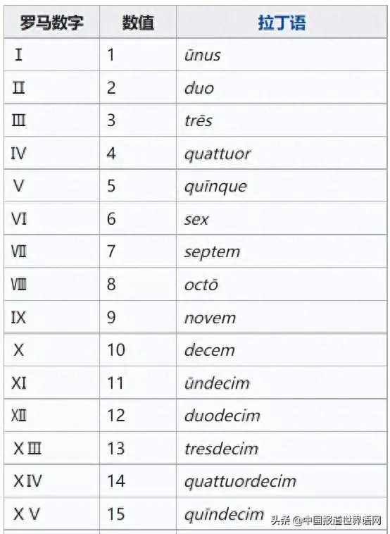 罗马小写数字一到十_小写罗马数字_罗马小写数字怎么打出来