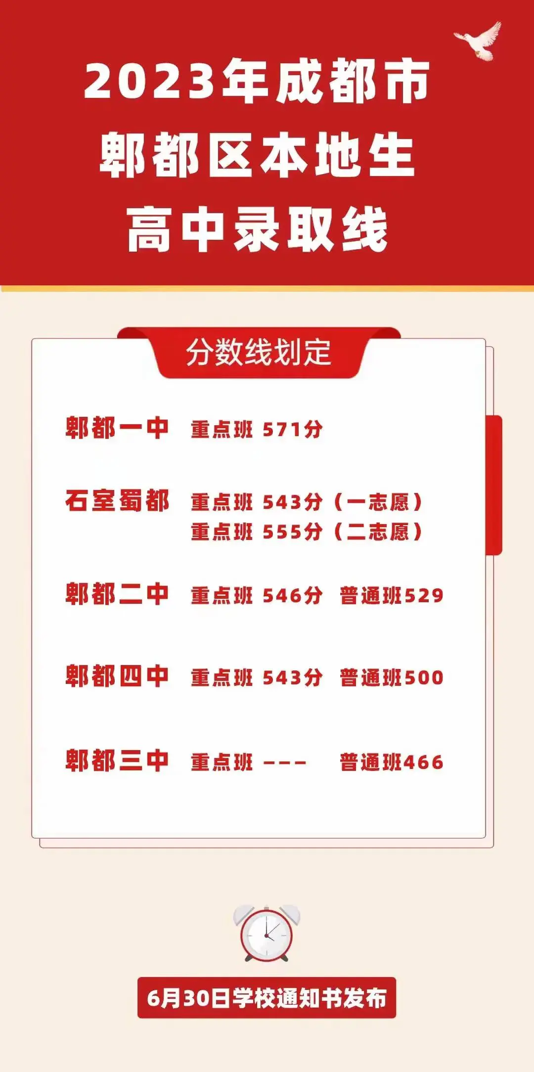 郫都一中录取分数线2023_肥东一中2018分数录取_常州刘国钧分数录取