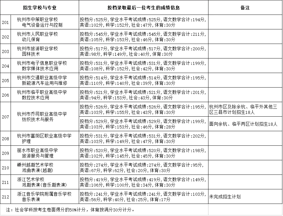 高中杭州录取分数线2020_杭州高中录取分数线_普通高中录取分数线杭州