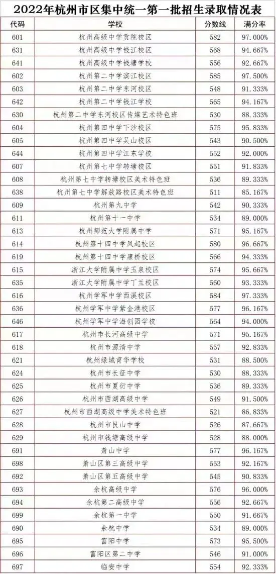 杭州高中录取分数线_高中杭州录取分数线2020_普通高中录取分数线杭州