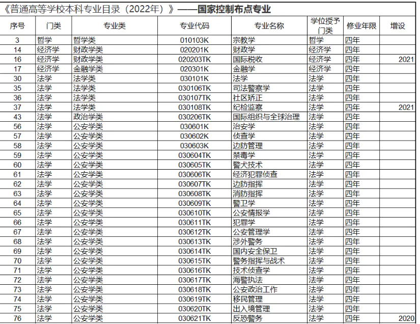 国家控制布点的专业_国家布控专业是好是坏_国家布控专业目录