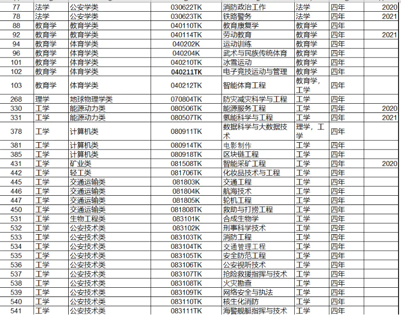 国家布控专业是好是坏_国家控制布点的专业_国家布控专业目录