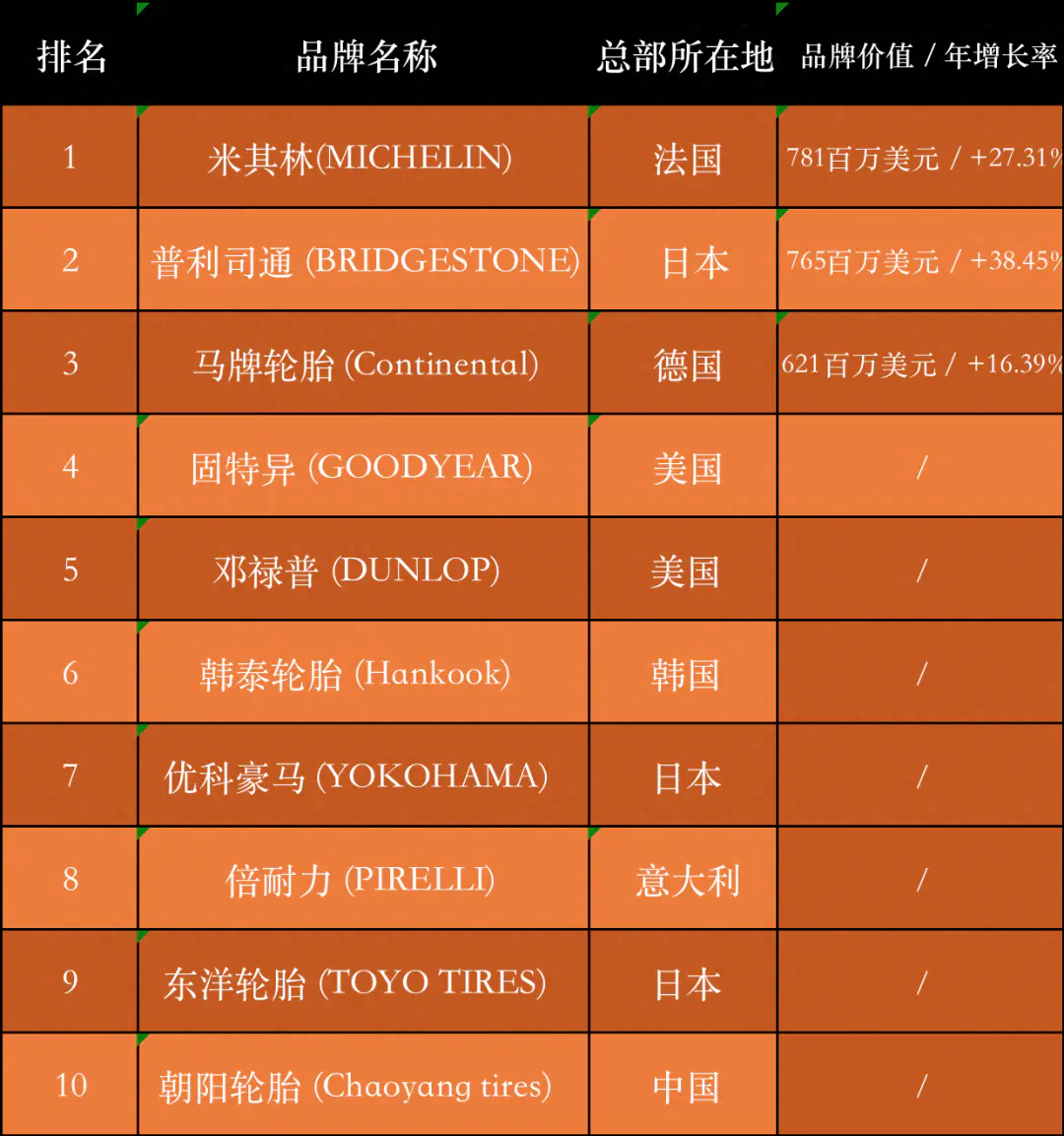 叉车轮胎品牌排行_轿车轮胎品牌排行_十大轮胎品牌排行榜