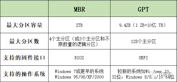 固态分区选mbr和guid_固态硬盘分区选mbr还是gpt