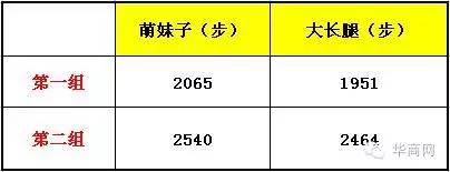 微信运动步数怎么打开_微信运动开启步数为0的原因_微信运动开启了步数为0怎么办