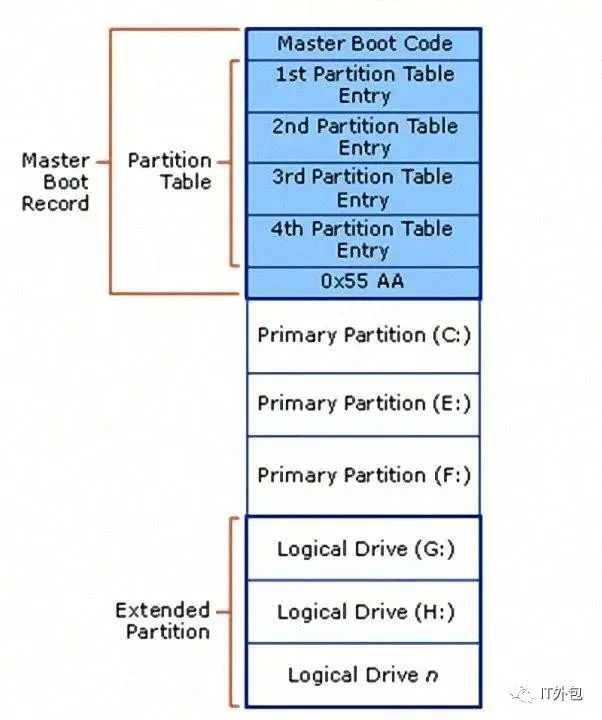 固态硬盘分区选mbr还是gpt_固态分区选mbr和guid