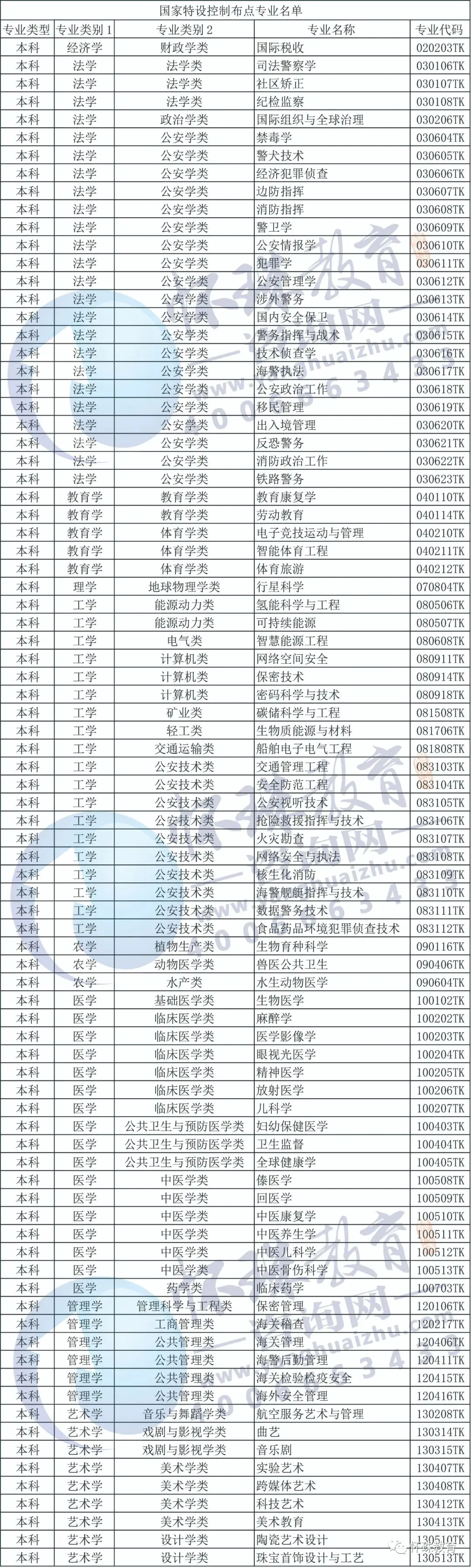 国家布控专业好找工作吗_国家布控专业目录_国家控制布点的专业