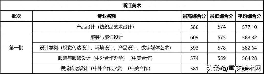 浙江美术类大学分数线_浙江理工大学美术生录取分数线2022_浙江美术学院录取分数2019