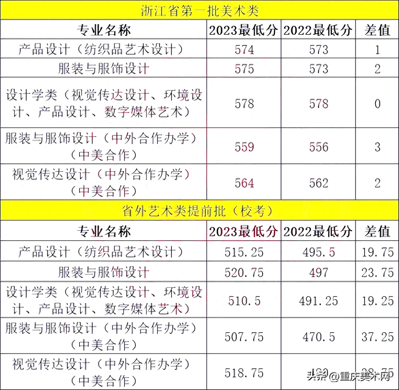 浙江美术学院录取分数2019_浙江美术类大学分数线_浙江理工大学美术生录取分数线2022