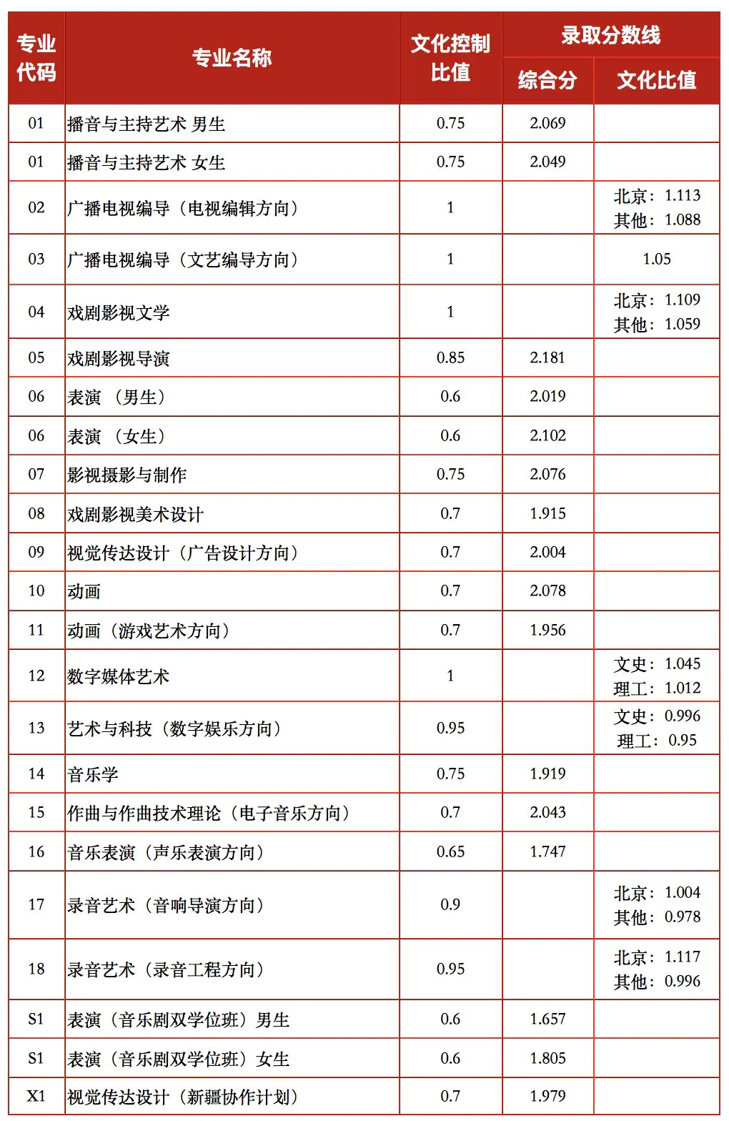 浙江传媒大学艺术生录取分数线_中国传媒大学2018录取分数线_中国矿业大学2018录取