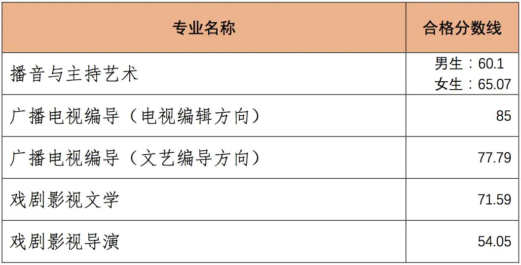 中国传媒大学2018录取分数线_中国矿业大学2018录取_浙江传媒大学艺术生录取分数线