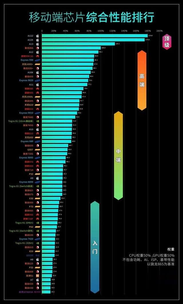 骁龙处理器排名_骁龙处理器综合排名_骁龙处理排行
