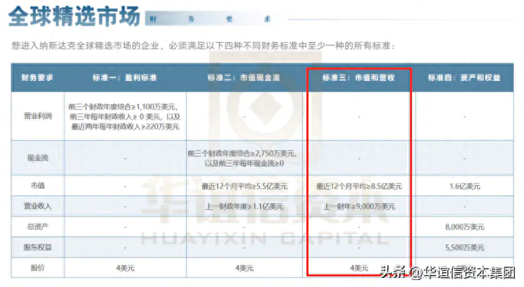 纳斯达克上市流程及费用_纳斯达克上市公司条件_纳斯达克上市需要什么条件