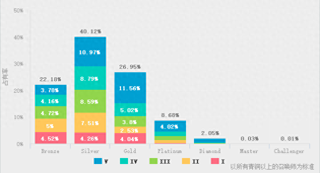 英雄联盟段位顺序_英雄联盟段位级别排列_英雄联盟段位