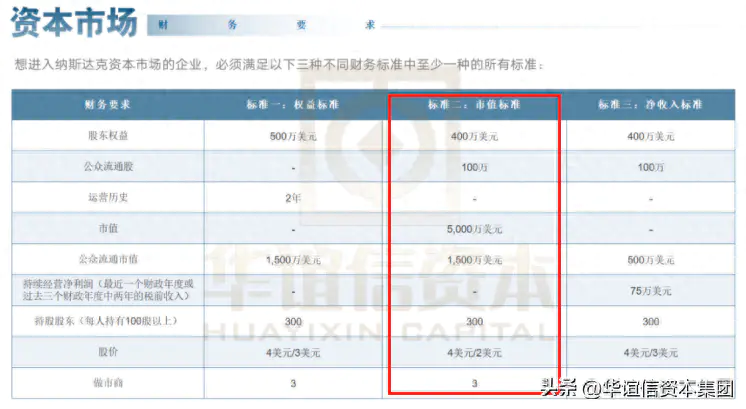 纳斯达克上市流程及费用_纳斯达克上市公司条件_纳斯达克上市需要什么条件