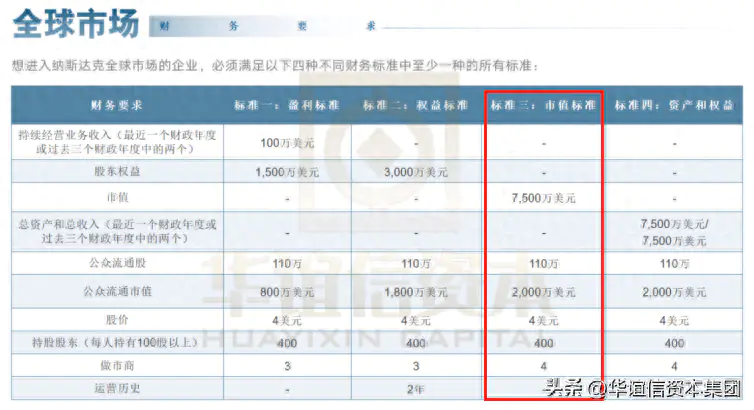 纳斯达克上市公司条件_纳斯达克上市需要什么条件_纳斯达克上市流程及费用