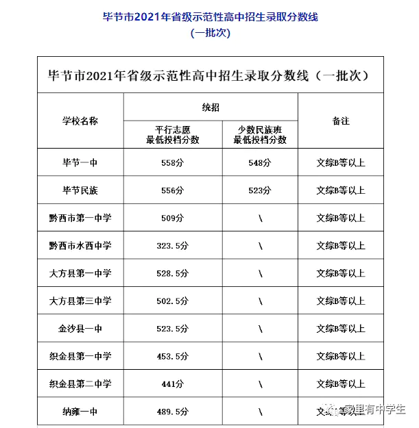 贵阳一中录取分数线近三年_贵阳一中录取分数线_贵阳一中录取分数线2021