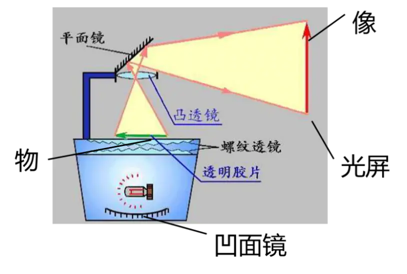 放大镜成像原理_成像放大镜原理图解_成像放大镜原理及应用