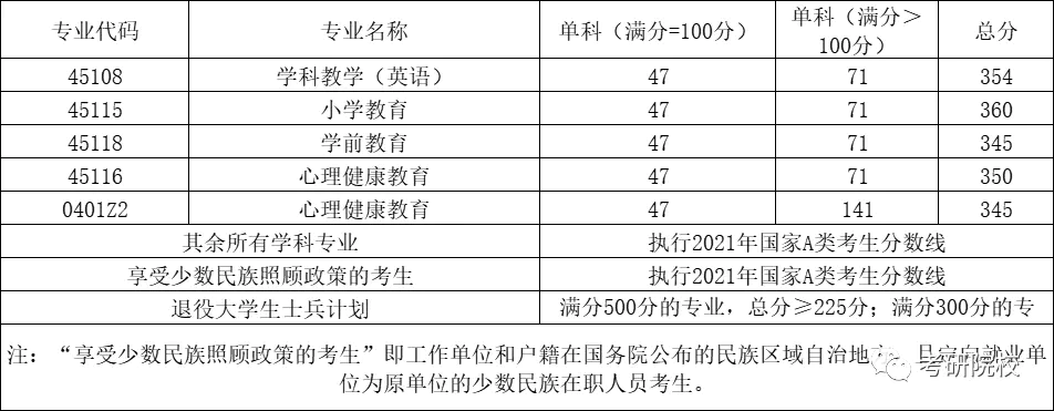 西华师范大学各省录取分数线_西华师范大学2020录取分_西华师范大学2022年录取分数线