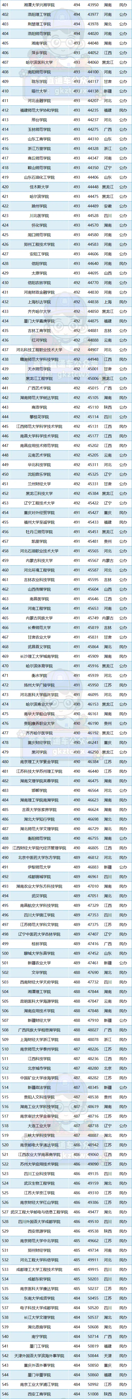 哈工深录取分数线2022_录取分数线出炉_2921录取分数线