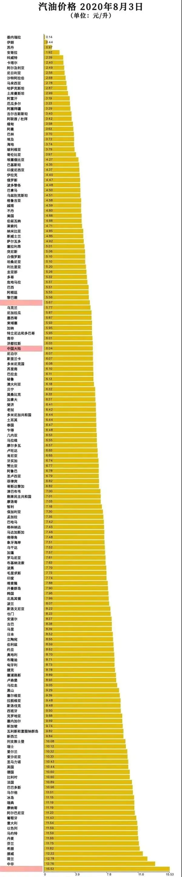 汽油价格天花板是多少_汽油天花板价格是多少?_汽油价格天花板价