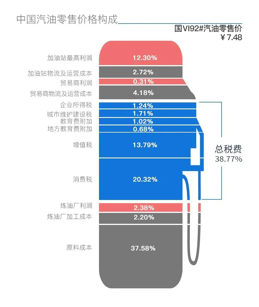 汽油天花板价格是多少?_汽油价格天花板价_汽油价格天花板是多少