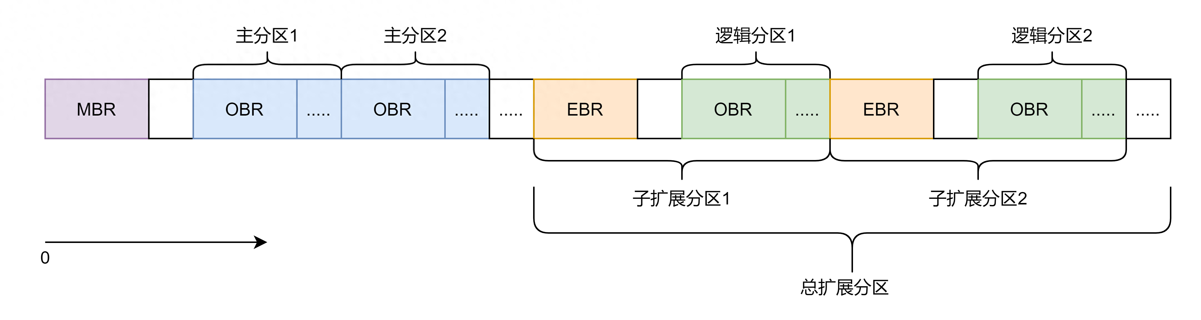 零磁道_硬盘0磁道损坏其它磁道_手机内存卡0磁道损坏