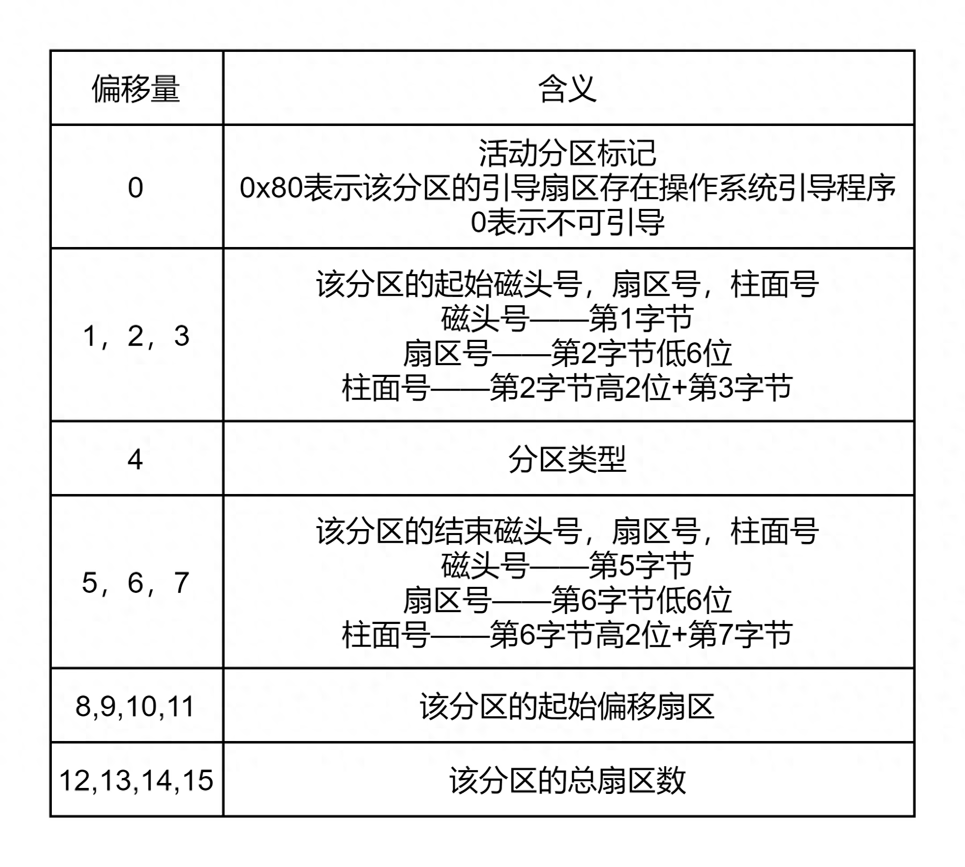 零磁道_手机内存卡0磁道损坏_硬盘0磁道损坏其它磁道