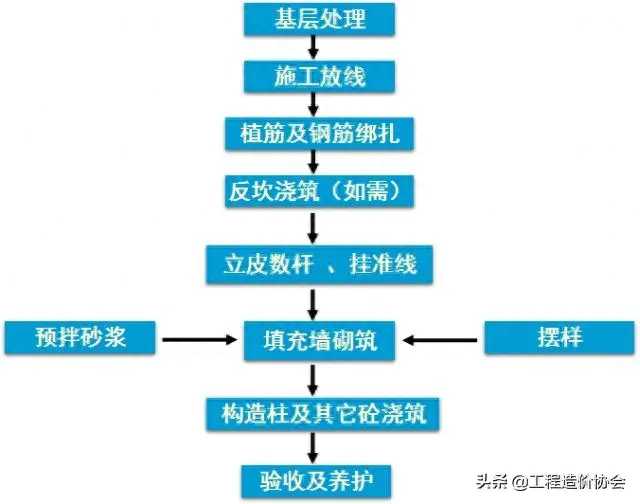 斜槎和直槎图片_直槎和斜槎的留设要求_直槎