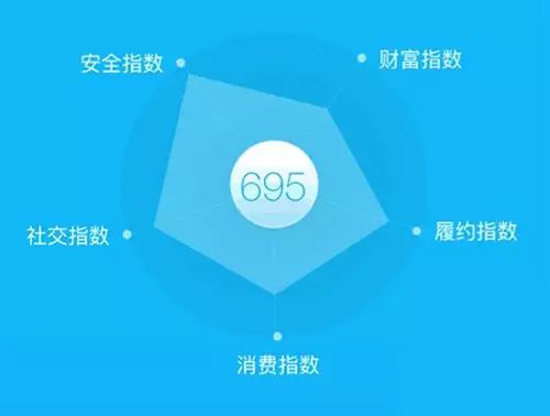 腾讯信用分吧_腾讯信用分有什么用途能干吗_腾讯信用分