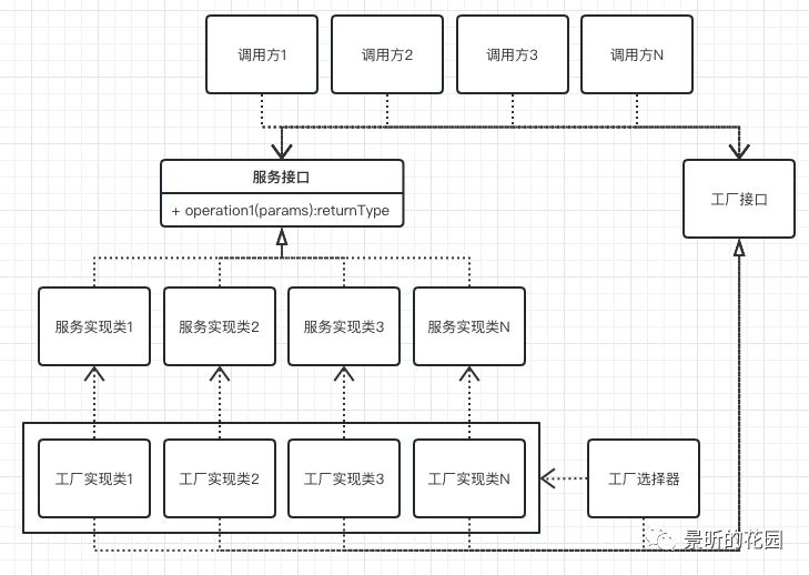 工厂模式的使用场景_工厂模式是什么意思_工厂模式