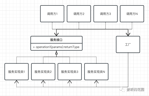 工厂模式是什么意思_工厂模式的使用场景_工厂模式