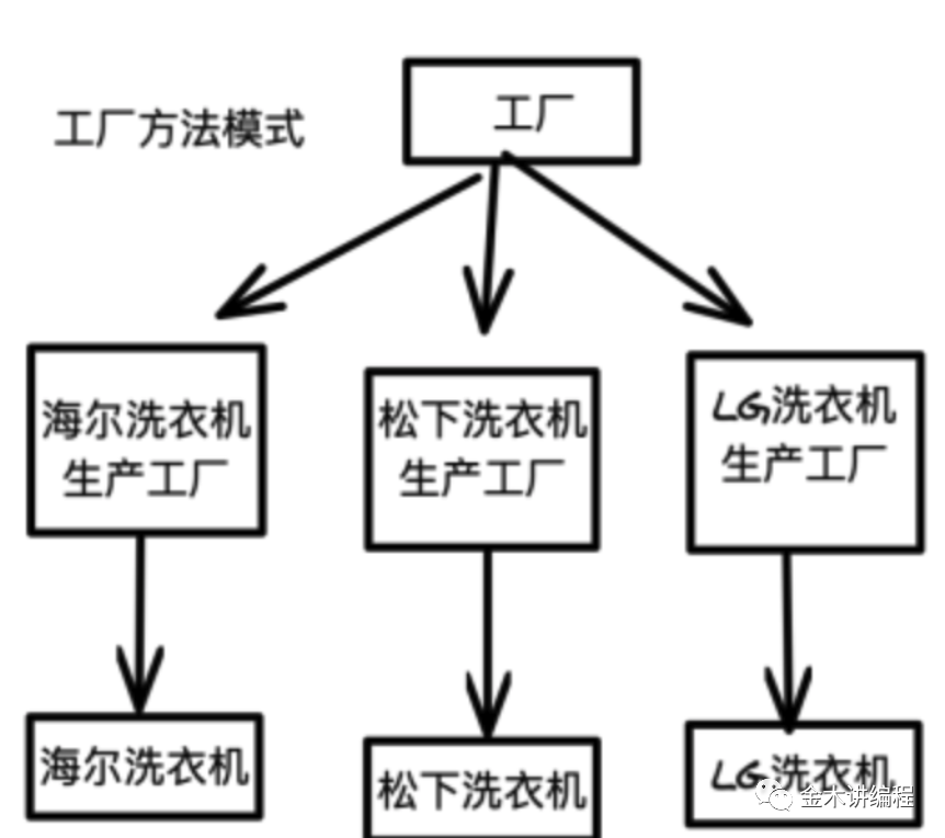 工厂模式_工厂模式Java_工厂模式的使用场景