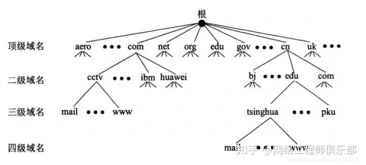 dns查询_查询dns地址_查询dns的命令