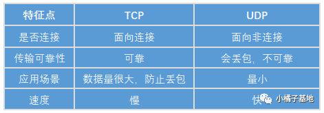 协议网络地址端口只能使用一次_协议网络层_网络协议