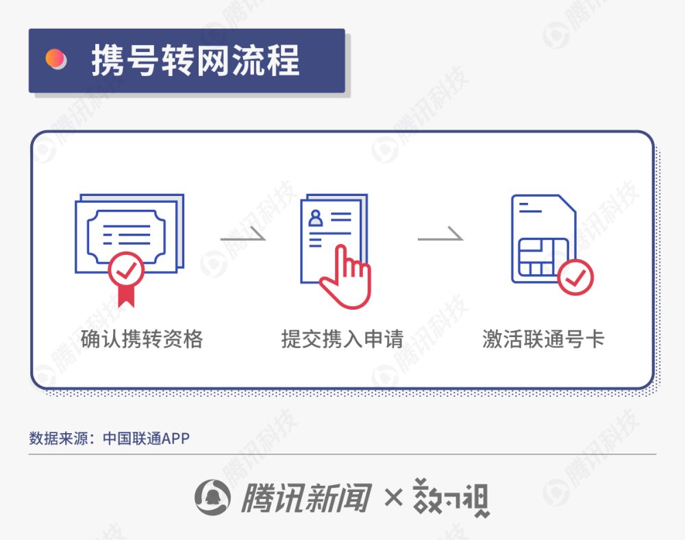 携号转网怎么操作_携网转号有什么影响_携网转号步骤